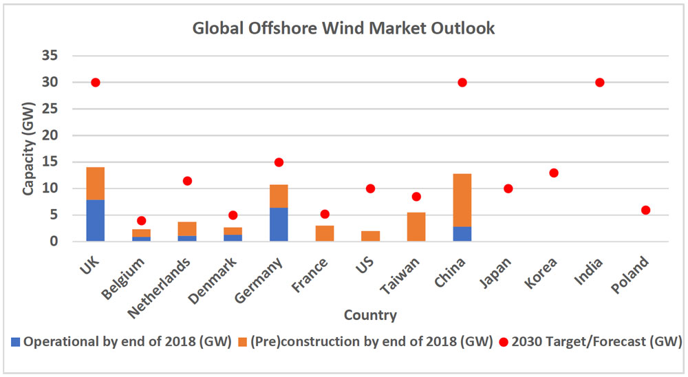 Global Offshore Wind Market Outlook