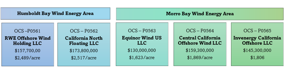 First auction for California offshore wind nets $757 million