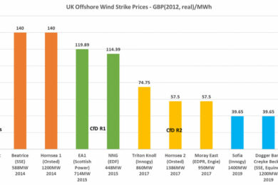 CfD 3 Analysis – OWC’s Deep Dive into the Future