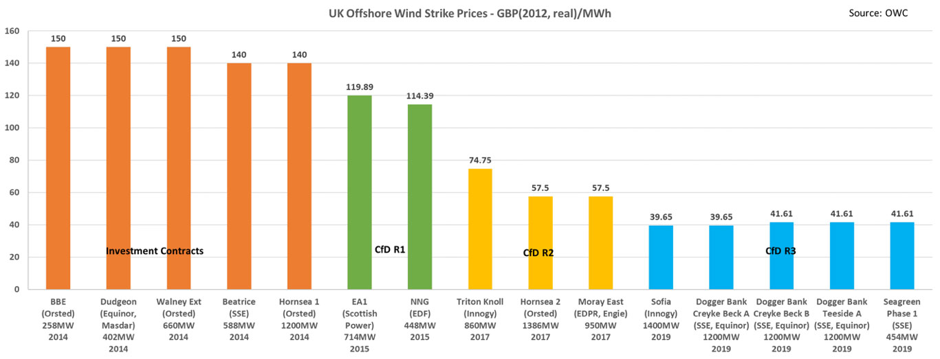UK Offshore Wind CfD Auction Rounds