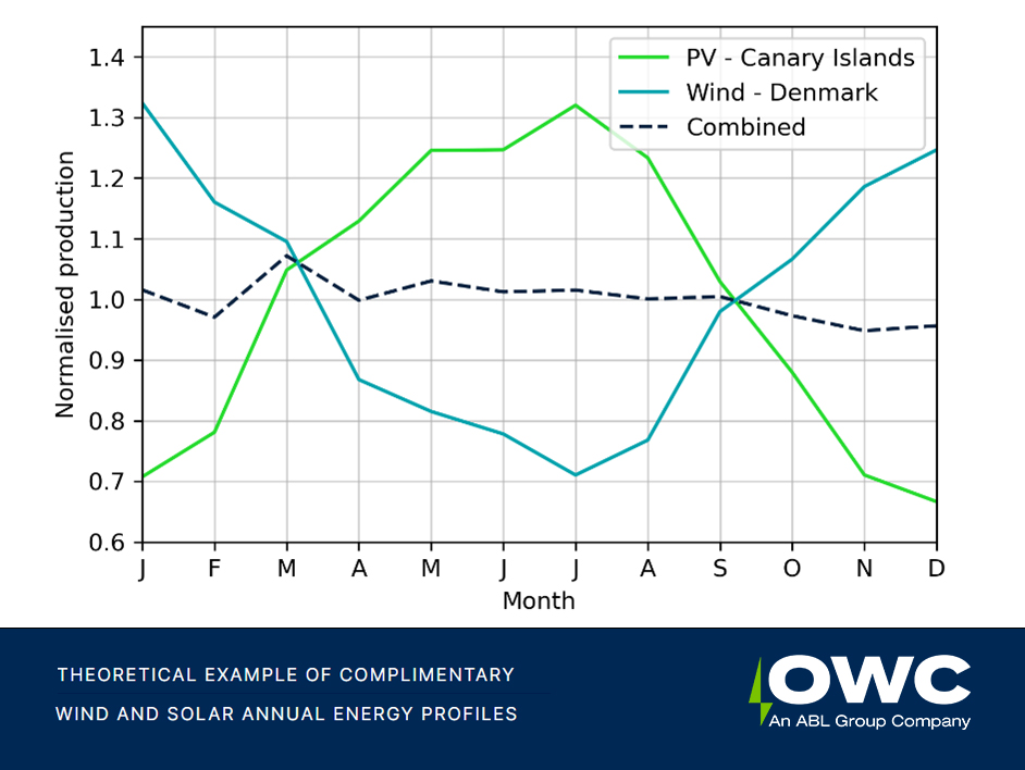 Safety in Numbers: Benefits of Portfolio Diversification in Renewable Energy Investment