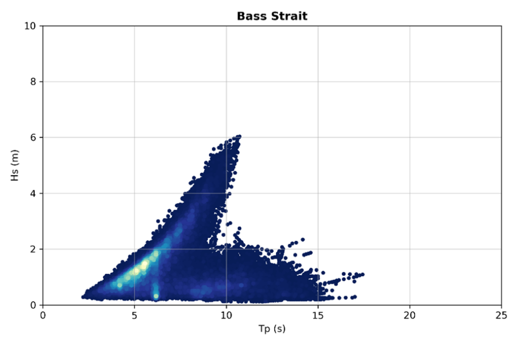 Difference in Metocean conditions in the Bass Strait (illustration by illustration by Anantha Kidambi)