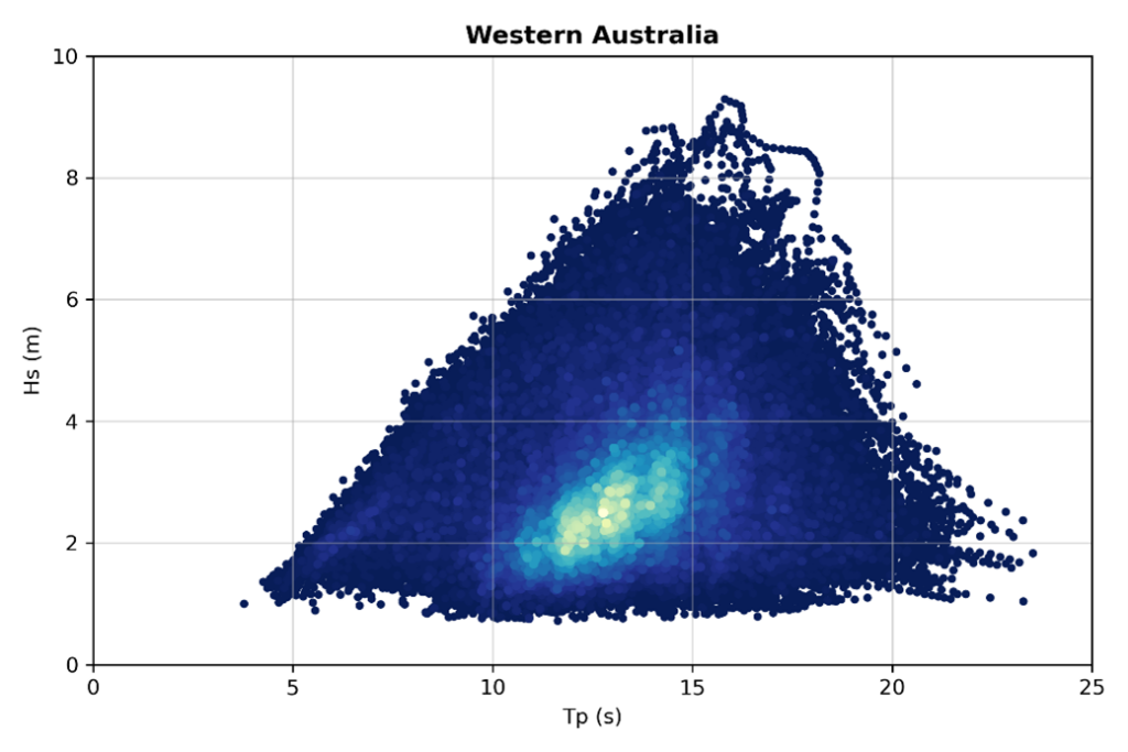 Difference in Metocean conditions in Bunbury, Western Australia (illustration by Anantha Kidambi)