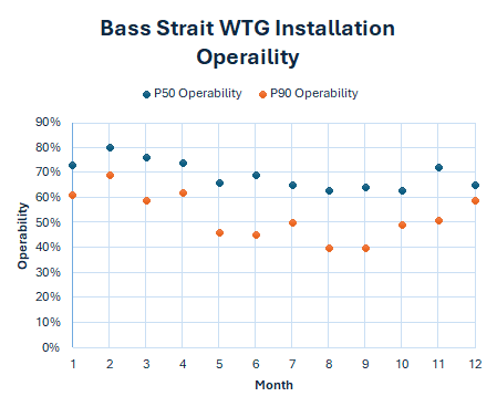 Bass Strait WTG Installation Operability P50 vs P90 (illustrated by Anantha Kidambi)