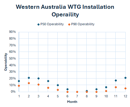 Bunbury, Western Australia WTG Installation Operability P50 vs P90 (illustrated by Anantha Kidambi)