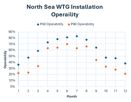 North Sea WTG Installation Operability P50 vs P90 (illustrated by Anantha Kidambi)