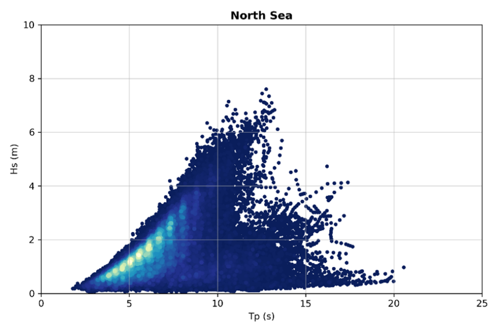 Difference in Metocean conditions in the North Sea (illustration by illustration by Anantha Kidambi)