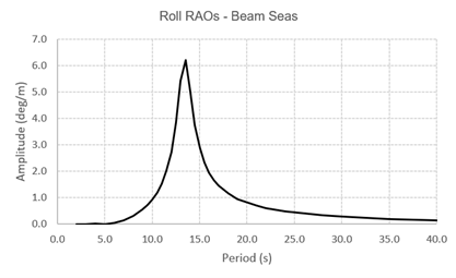 Roll RAOs - Beam Seas (Figure 1: Roll RAOs of a monohull installation vessel in beam seas) by Will Philbedge