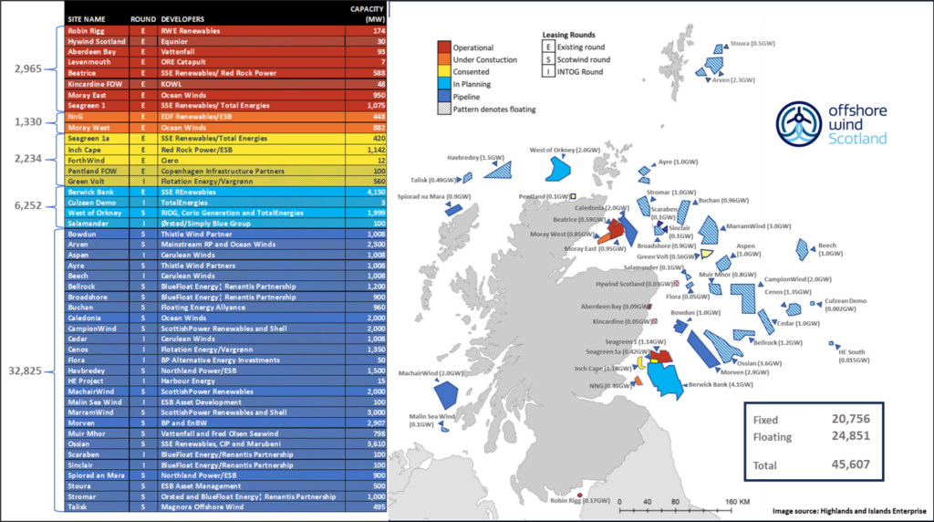 © Offshore Wind Scotland