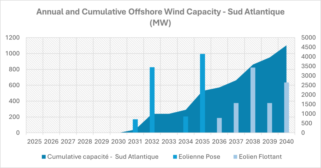 Annual and Cumulative Offshore Wind Capacity - Sud Atlantique