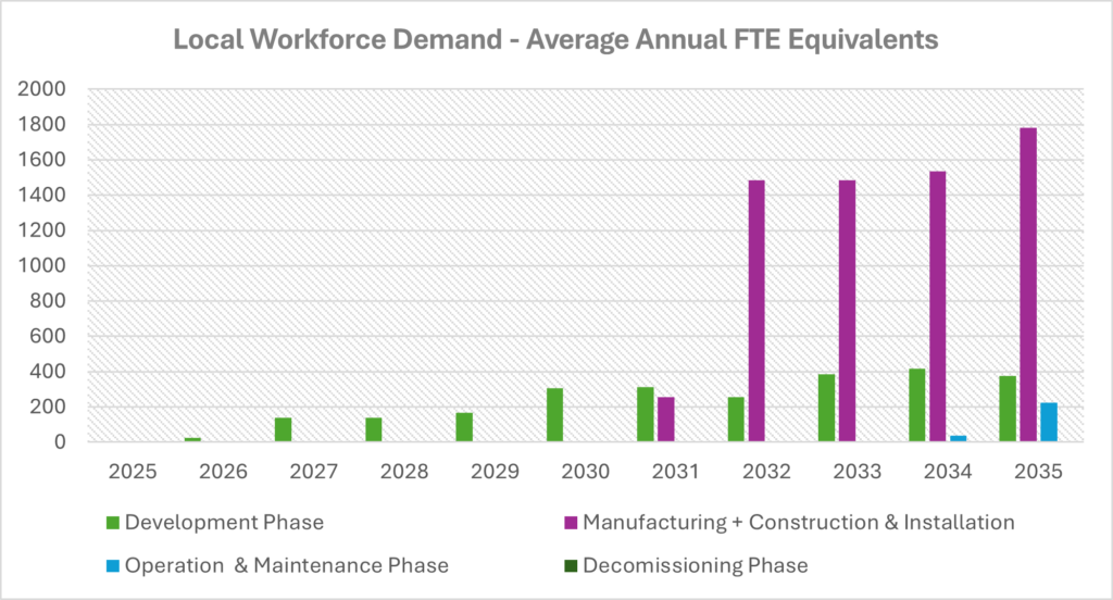 Local Workforce Demand - Average Annual FTE Equivalents